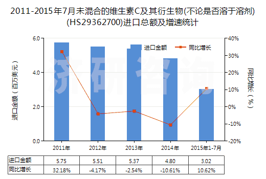 2011-2015年7月未混合的維生素C及其衍生物(不論是否溶于溶劑)(HS29362700)進口總額及增速統(tǒng)計